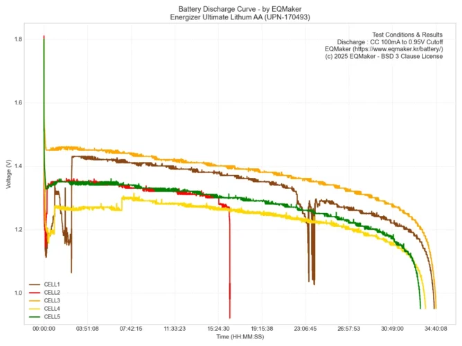 에너자이저 얼티메이트 리튬 AA(UPN-170493) 5셀 통합 방전 그래프