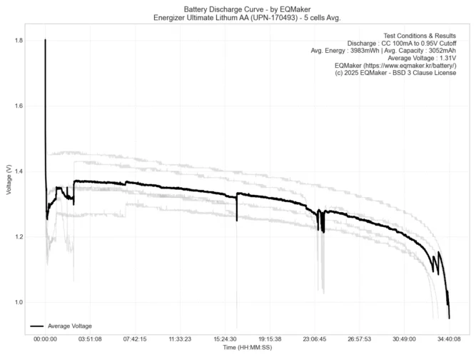 에너자이저 얼티메이트 리튬 AA(UPN-170493) 5셀 평균 방전 그래프