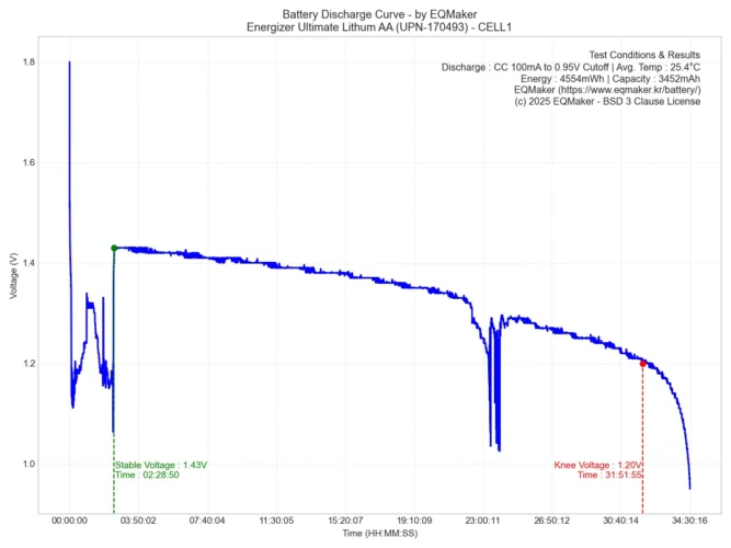 에너자이저 얼티메이트 리튬 AA(UPN-170493) 방전 그래프 1