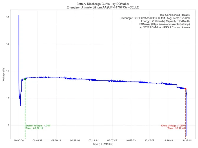에너자이저 얼티메이트 리튬 AA(UPN-170493) 방전 그래프 2
