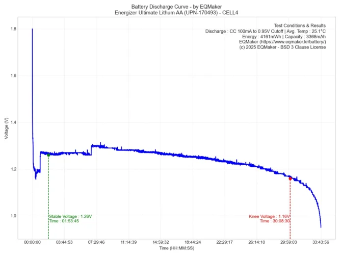 에너자이저 얼티메이트 리튬 AA(UPN-170493) 방전 그래프 4