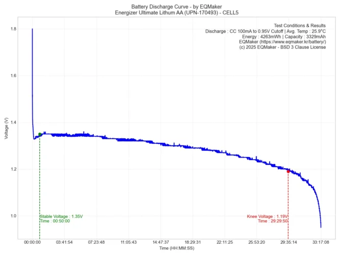 에너자이저 얼티메이트 리튬 AA(UPN-170493) 방전 그래프 5