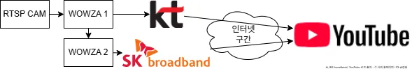 KT and SK YouTube Live streaming test setup