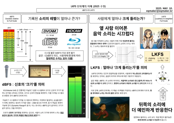 dBFS와 VU로 표현하는 오디오 레벨, LKFS와 LUFS로 표현하는 라우드니스의 차이를 설명한 인포그래픽