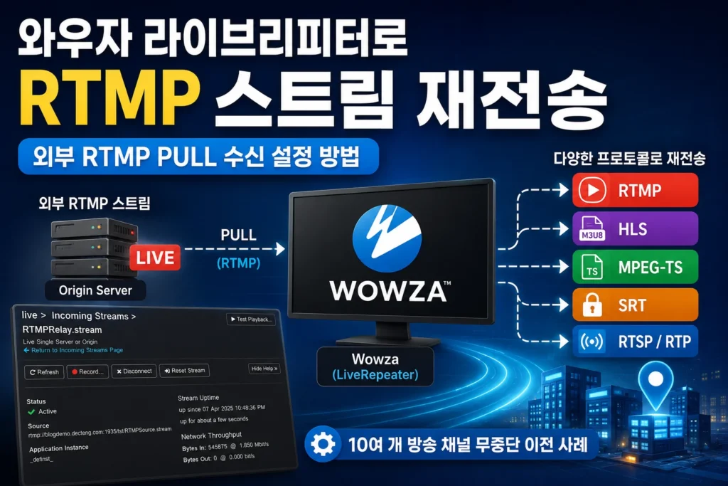 와우자 라이브리피터로 외부 RTMP 스트림을 PULL 방식으로 수신해 재전송하고, 다중 플랫폼 송출과 방송 채널 무중단 이전에 활용하는 구성을 설명한 가로형 섬네일 이미지
