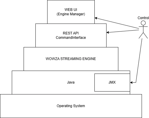 운영체제와 Java 위에서 동작하는 와우자 스트리밍 엔진을 웹 UI, REST API, CommandInterface와 JMX로 제어하는 구조도
