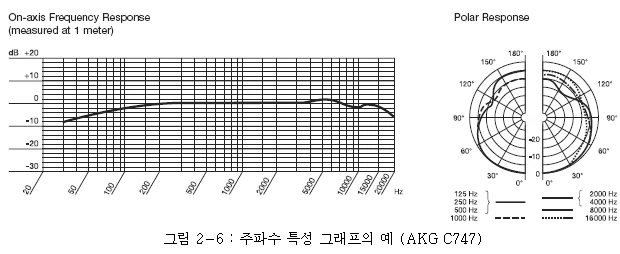 AKG C747 마이크의 주파수 응답과 주파수별 지향성 그래프