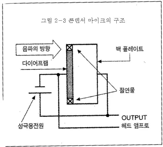 다이어프램과 백플레이트 및 성극용 전원으로 구성된 콘덴서 마이크 구조
