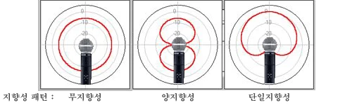 무지향성, 양지향성 및 단일지향성 마이크의 폴라 패턴 비교