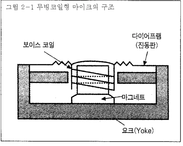 다이어프램과 보이스 코일, 마그네트 및 요크로 구성된 무빙 코일형 다이나믹 마이크 구조
