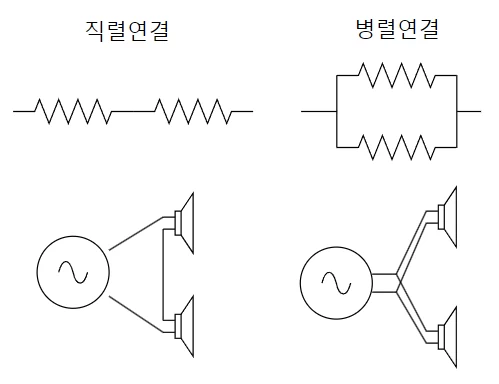 저항과 스피커의 직렬연결 및 병렬연결 회로를 비교한 그림