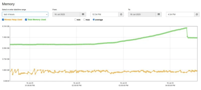 Graph showing increased memory usage in Wowza Streaming Engine