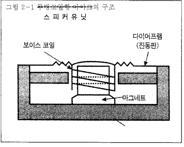 보이스 코일과 진동판 및 마그네트로 구성된 무빙코일 스피커 유닛 단면도