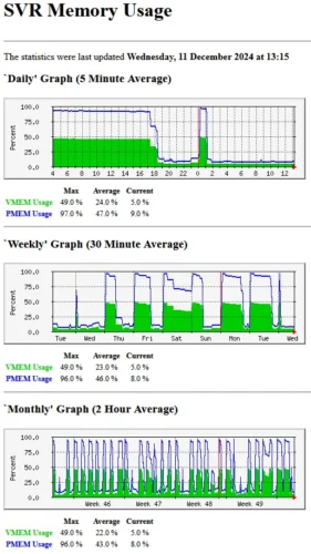 MRTG의 Windows 가상 메모리와 물리 메모리 사용률 일간·주간·월간 그래프