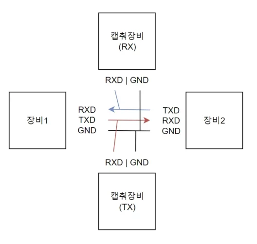 두 RS232 장비 사이의 RXD와 TXD 신호를 별도의 캡처 장비 두 대로 수신하는 구성도