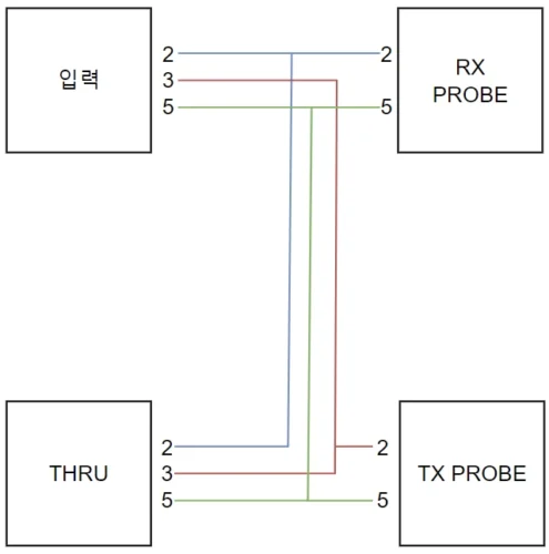 입력·THRU·RX PROBE·TX PROBE 단자의 2번·3번·5번 핀을 연결한 RS232 캡처 케이블 결선도