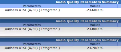 Venera Pulsar에서 세 클립의 ATSC A/85 Integrated Loudness를 각각 -23.60, -23.80, -23.70 LKFS로 측정한 결과