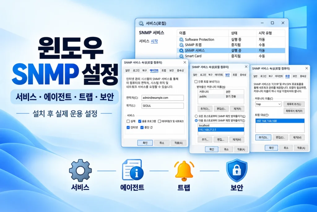윈도우 SNMP 설정 방법을 주제로 상단에 제목을 두고 서비스 실행 화면과 에이전트, 트랩, 커뮤니티 및 허용 호스트 보안 설정 화면을 세로 흐름에 맞게 재배치한 가로 이미지.