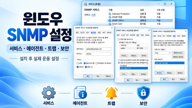 윈도우 SNMP 설정 방법을 주제로 상단에 제목을 두고 서비스 실행 화면과 에이전트, 트랩, 커뮤니티 및 허용 호스트 보안 설정 화면을 세로 흐름에 맞게 재배치한 가로 이미지.