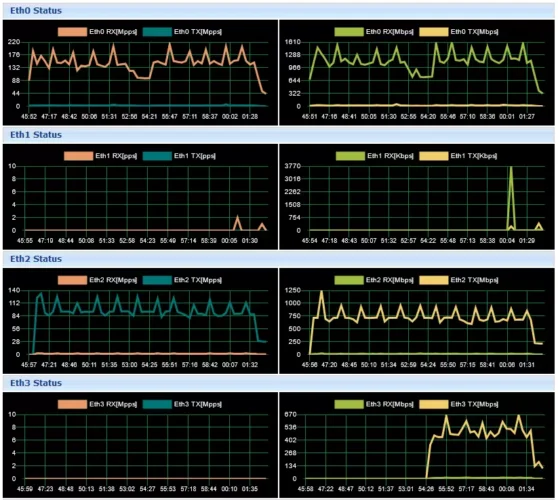 VForce 웹 UI에서 eth0부터 eth3까지의 수신·송신 트래픽을 pps와 Mbps·Kbps로 표시한 그래프