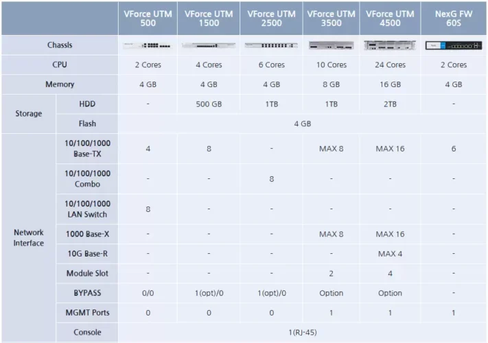 VForce UTM 500·1500·2500·3500·4500과 NexG FW 60S의 하드웨어 사양 비교표