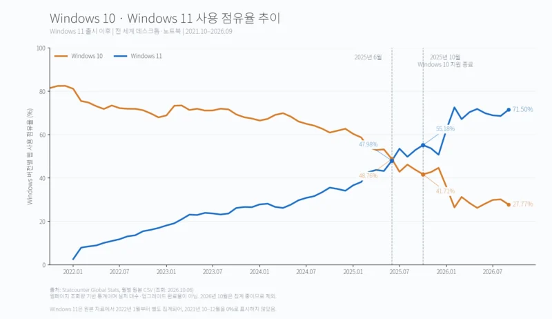 2021년 10월부터 2026년 9월까지 Windows 10과 Windows 11의 웹 사용 점유율 추이. 2025년 6월과 10월의 점유율을 별도로 표시했다.