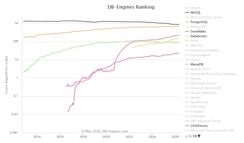 MySQL, MariaDB, PostgreSQL, Snowflake, Databricks, ClickHouse 데이터베이스 점유율 변화 그래프